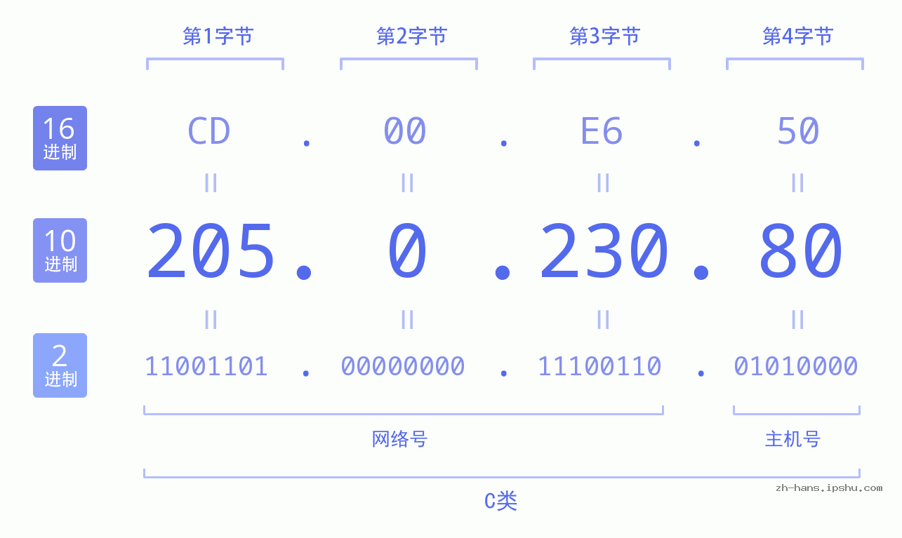 IP地址:205.0.230.80 数据结构图 二进制 十进制 十六进制 IPv4: 205.0.230.80 网络类型 网络号 主机号