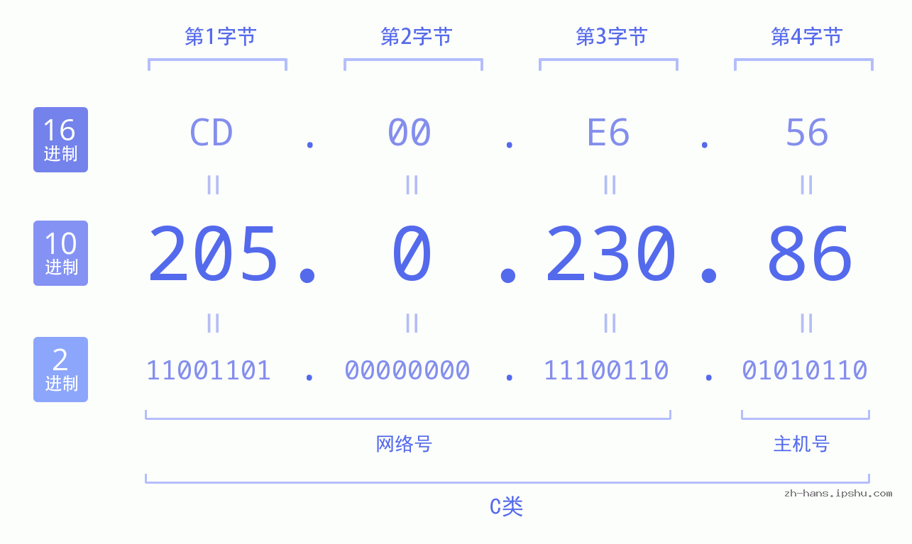 IP地址:205.0.230.86 数据结构图 二进制 十进制 十六进制 IPv4: 205.0.230.86 网络类型 网络号 主机号