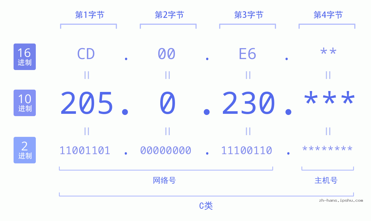 IP地址:205.0.230 数据结构图 二进制 十进制 十六进制 IPv4: 205.0.230 网络类型 网络号 主机号