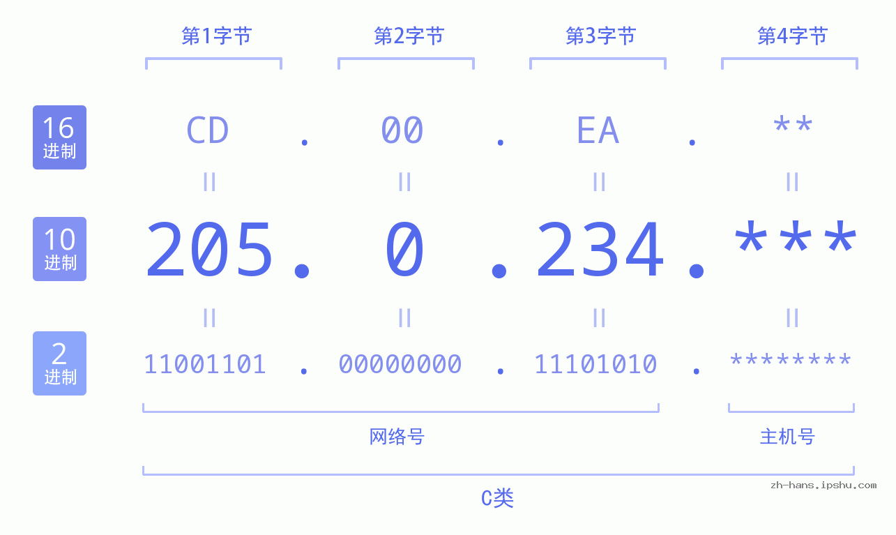 IP地址:205.0.234 数据结构图 二进制 十进制 十六进制 IPv4: 205.0.234 网络类型 网络号 主机号