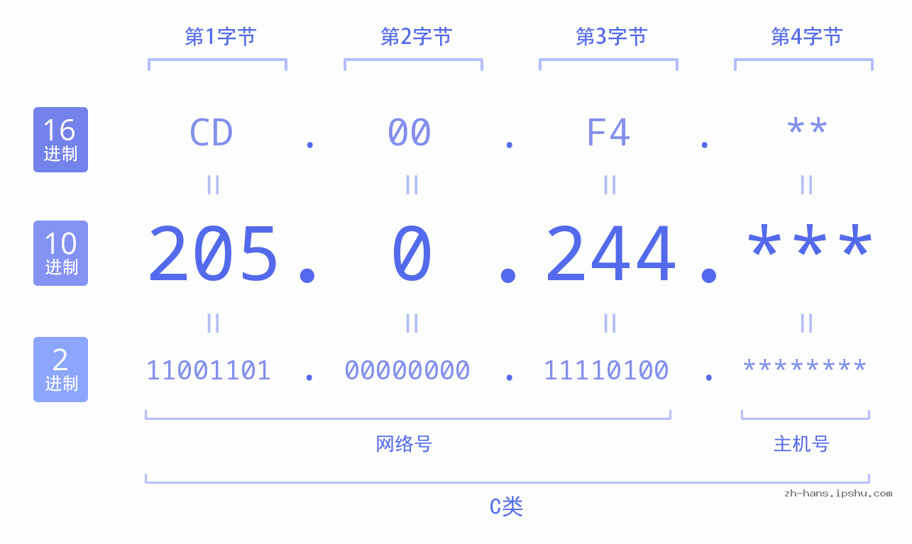 IP地址:205.0.244 数据结构图 二进制 十进制 十六进制 IPv4: 205.0.244 网络类型 网络号 主机号