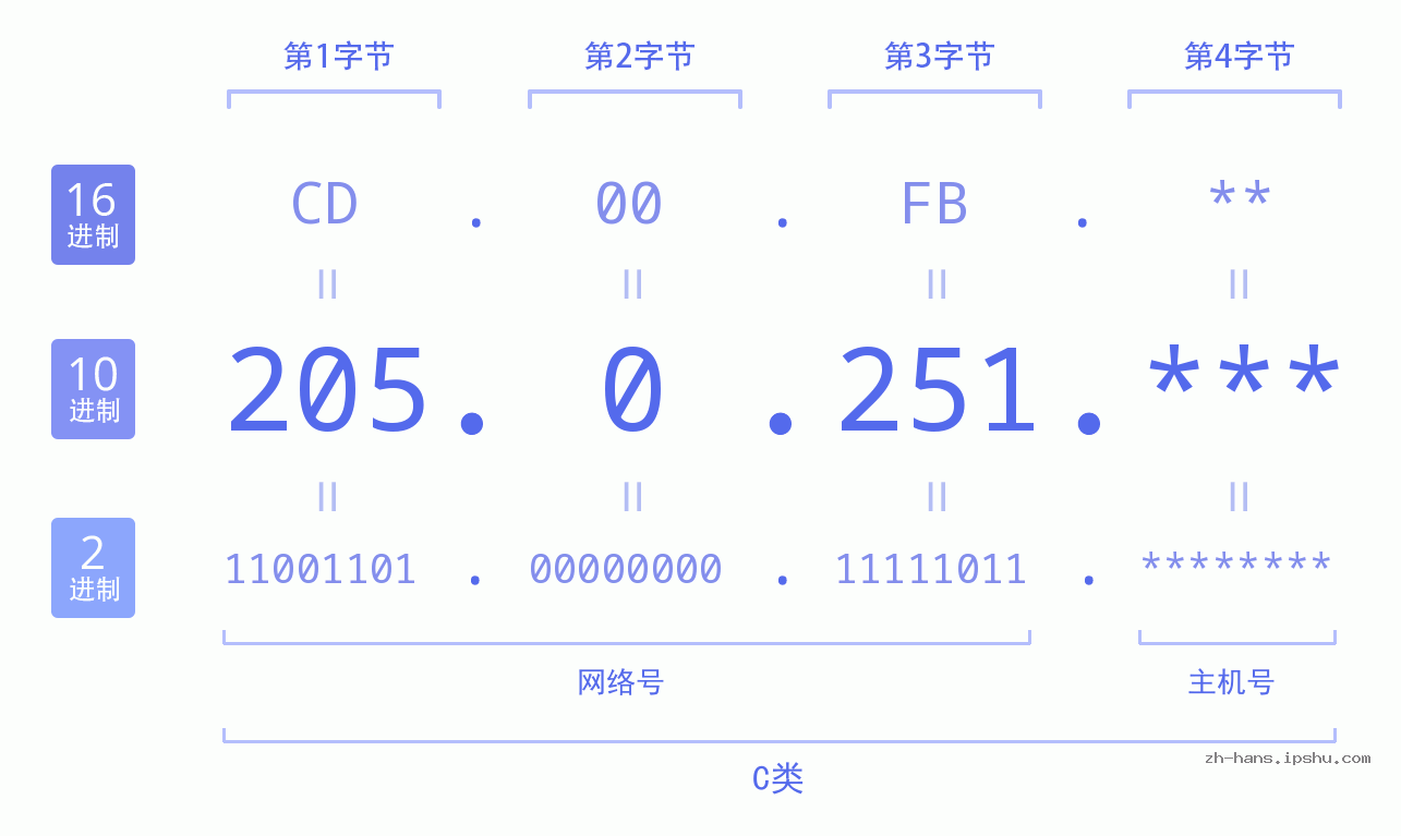 IP地址:205.0.251 数据结构图 二进制 十进制 十六进制 IPv4: 205.0.251 网络类型 网络号 主机号