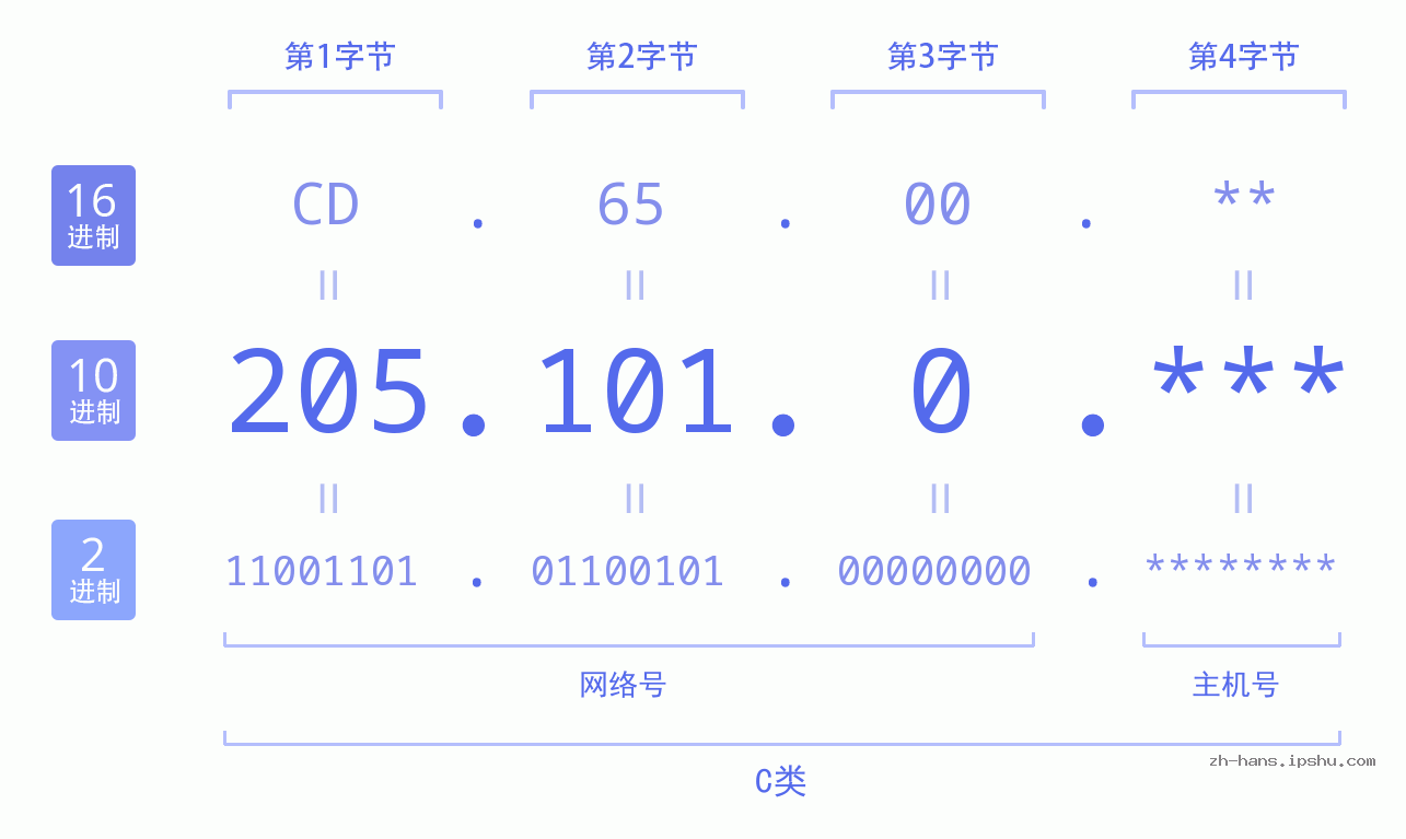 IP地址:205.101.0 数据结构图 二进制 十进制 十六进制 IPv4: 205.101.0 网络类型 网络号 主机号
