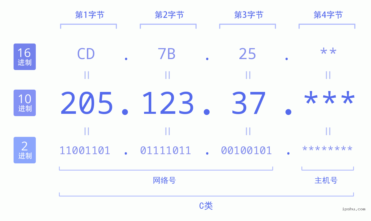 IPv4: 205.123.37 网络类型 网络号 主机号