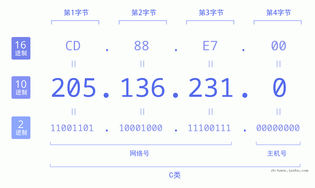IP地址:205.136.231.0 数据结构图 二进制 十进制 十六进制 IPv4: 205.136.231.0 网络类型 网络号 主机号