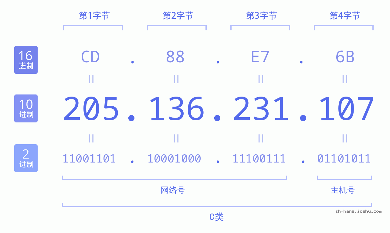 IP地址:205.136.231.107 数据结构图 二进制 十进制 十六进制 IPv4: 205.136.231.107 网络类型 网络号 主机号