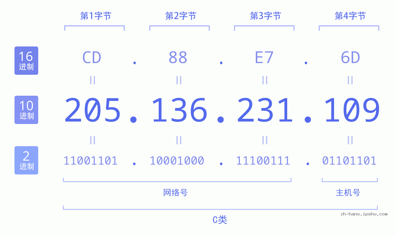 IP地址:205.136.231.109 数据结构图 二进制 十进制 十六进制 IPv4: 205.136.231.109 网络类型 网络号 主机号