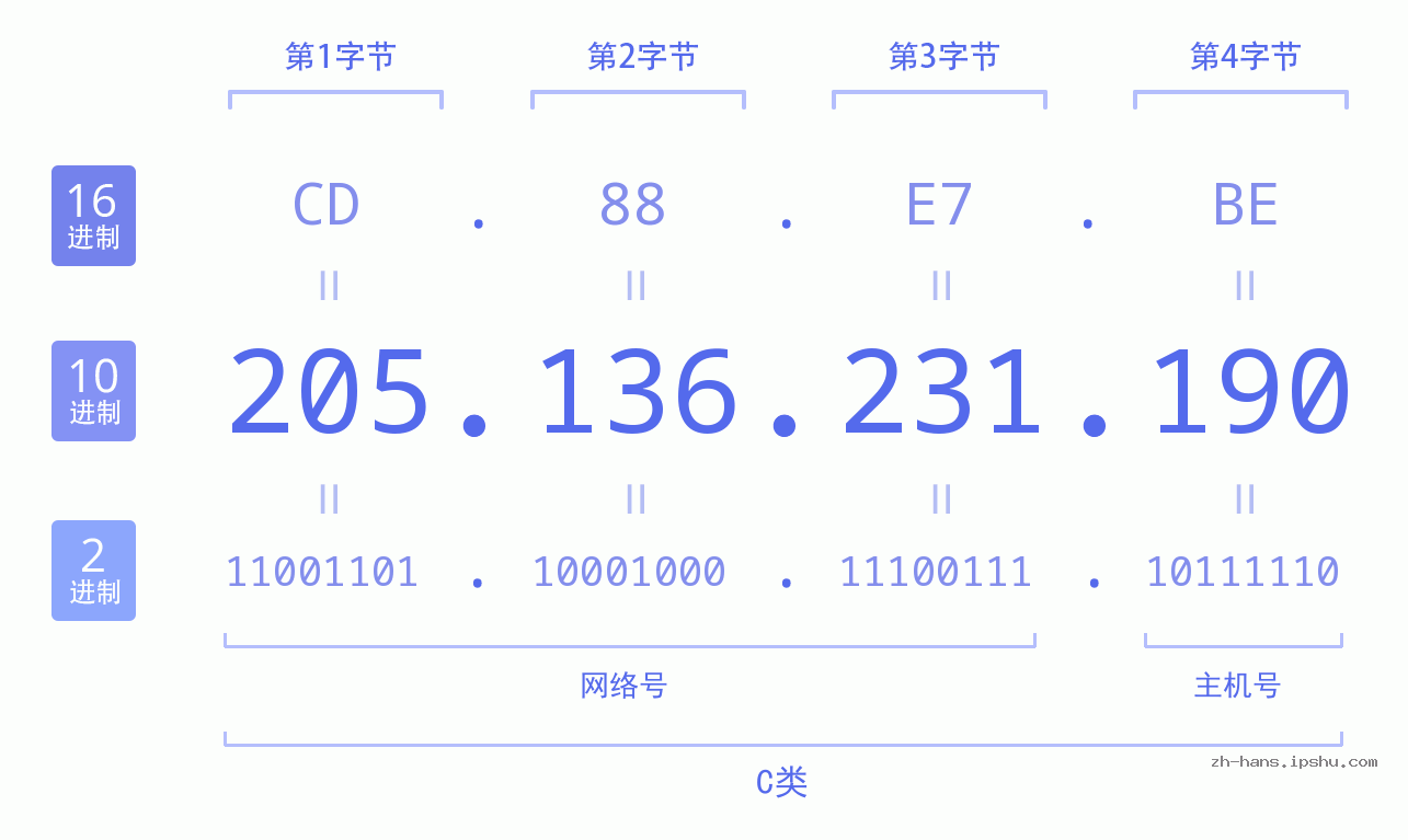 IP地址:205.136.231.190 数据结构图 二进制 十进制 十六进制 IPv4: 205.136.231.190 网络类型 网络号 主机号
