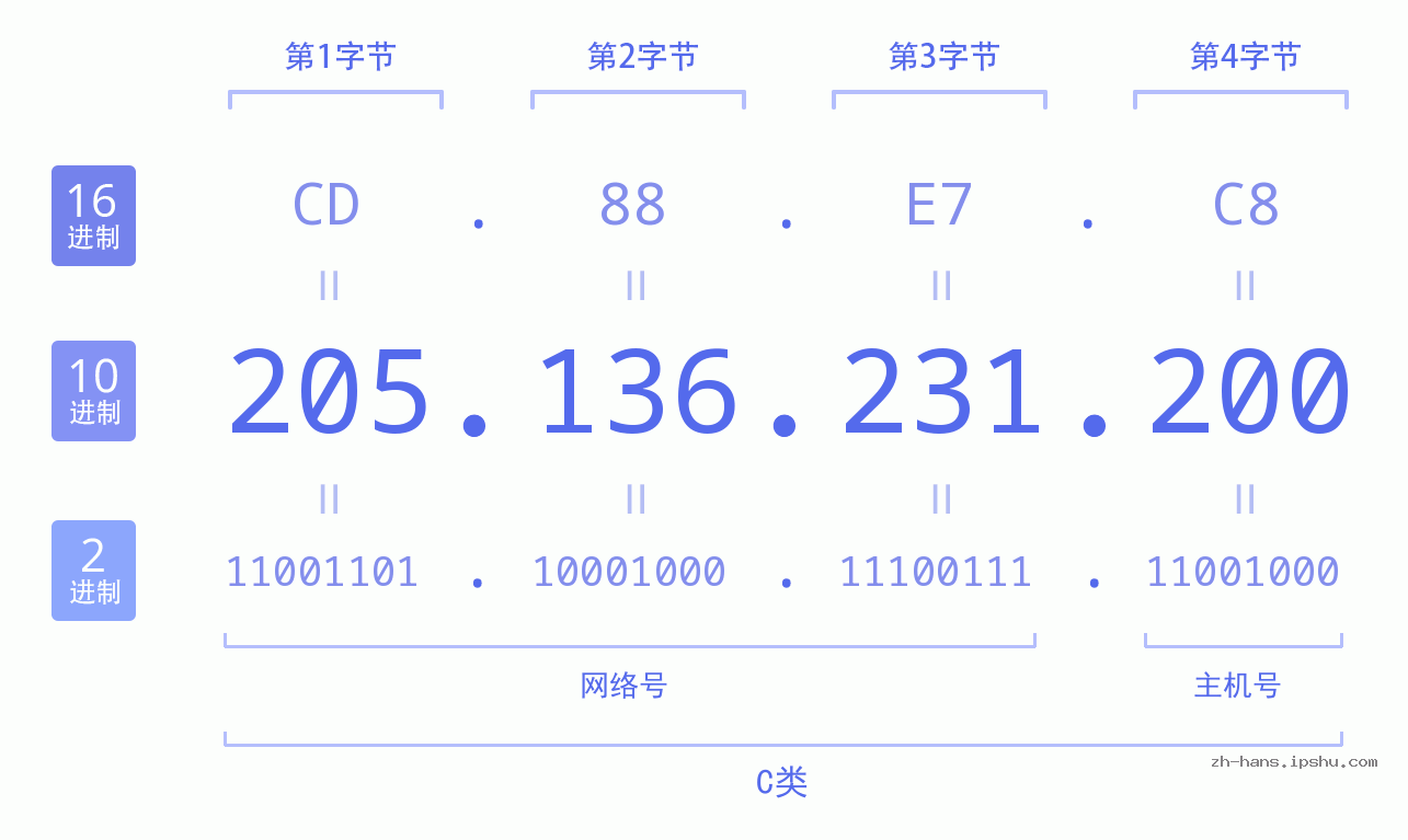 IP地址:205.136.231.200 数据结构图 二进制 十进制 十六进制 IPv4: 205.136.231.200 网络类型 网络号 主机号