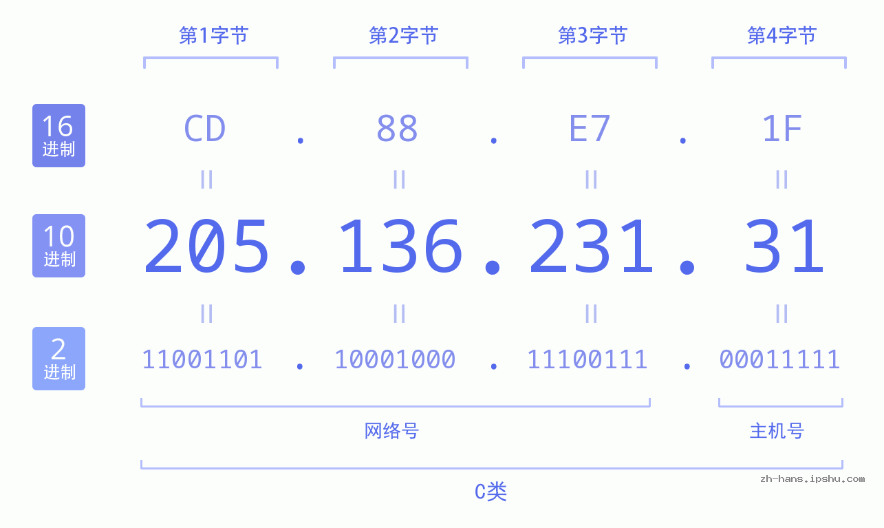IP地址:205.136.231.31 数据结构图 二进制 十进制 十六进制 IPv4: 205.136.231.31 网络类型 网络号 主机号