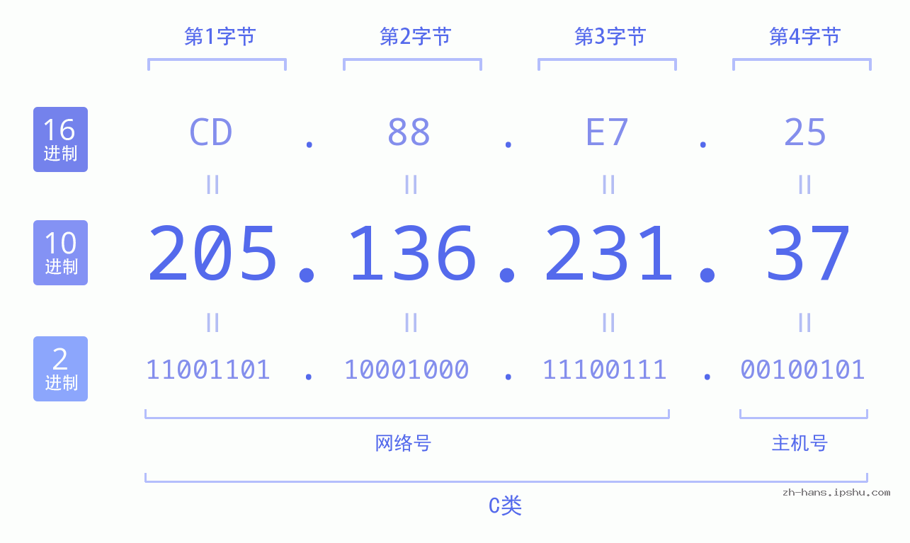 IP地址:205.136.231.37 数据结构图 二进制 十进制 十六进制 IPv4: 205.136.231.37 网络类型 网络号 主机号