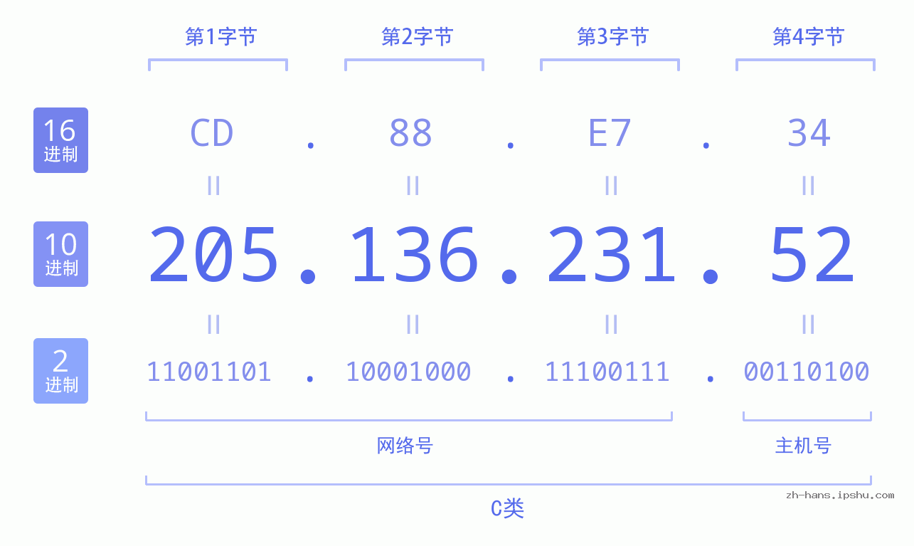 IP地址:205.136.231.52 数据结构图 二进制 十进制 十六进制 IPv4: 205.136.231.52 网络类型 网络号 主机号