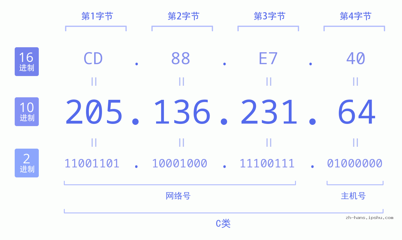 IP地址:205.136.231.64 数据结构图 二进制 十进制 十六进制 IPv4: 205.136.231.64 网络类型 网络号 主机号