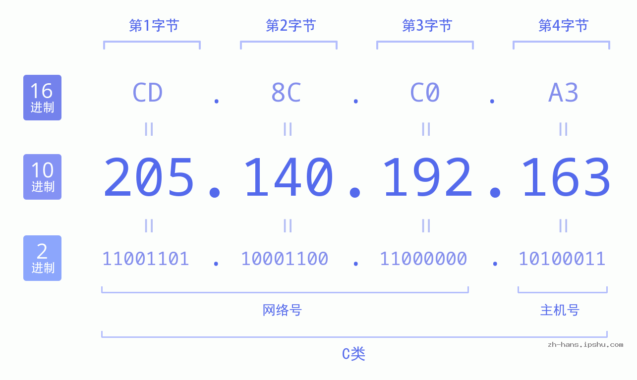 IP地址:205.140.192.163 数据结构图 二进制 十进制 十六进制 IPv4: 205.140.192.163 网络类型 网络号 主机号