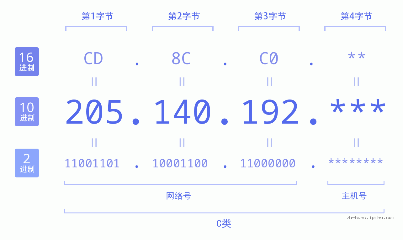 IP地址:205.140.192 数据结构图 二进制 十进制 十六进制 IPv4: 205.140.192 网络类型 网络号 主机号