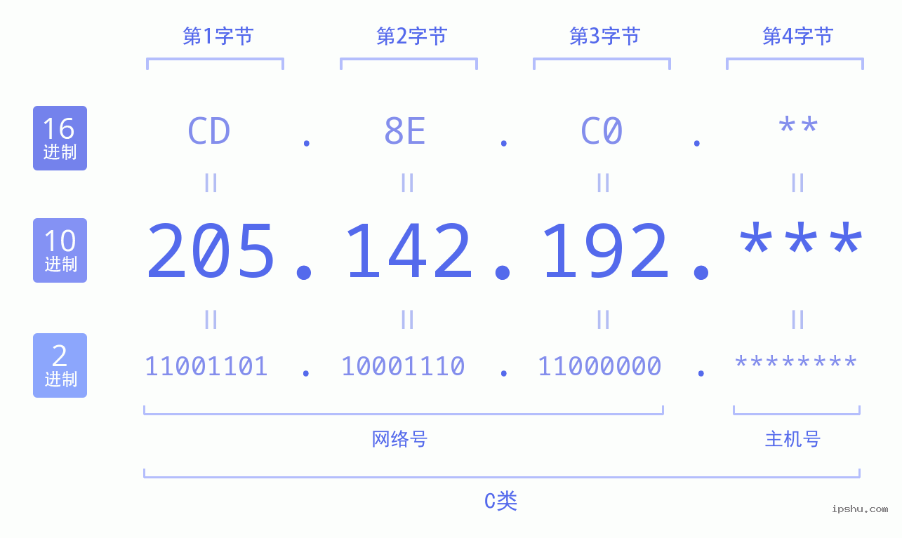 IPv4: 205.142.192 网络类型 网络号 主机号