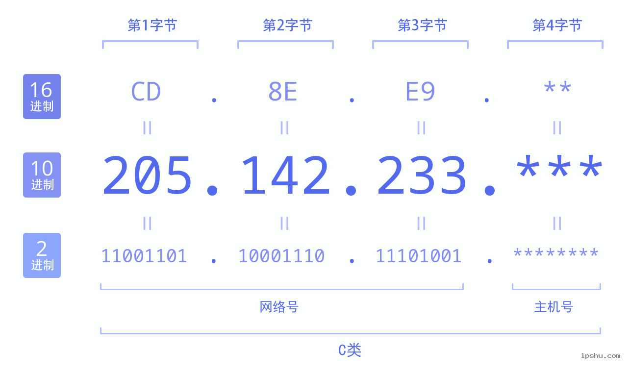 IPv4: 205.142.233 网络类型 网络号 主机号