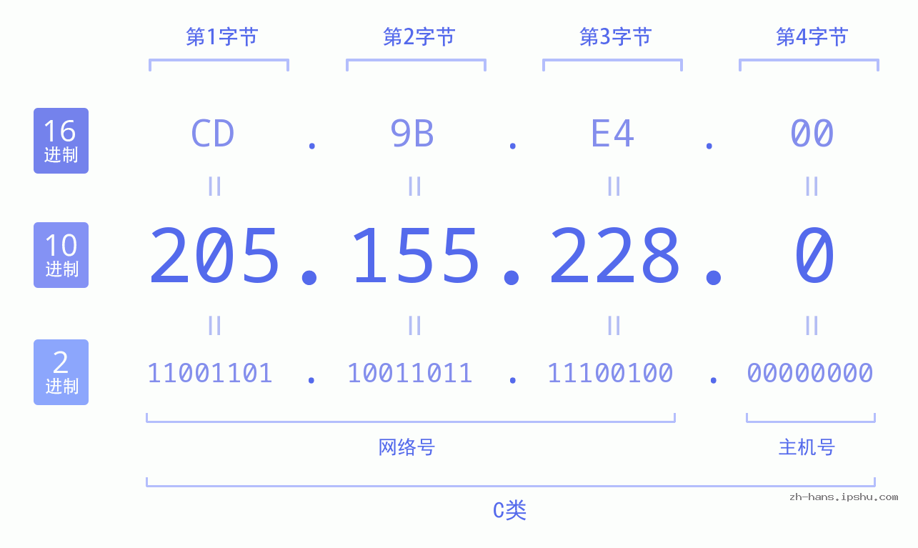 IP地址:205.155.228.0 数据结构图 二进制 十进制 十六进制 IPv4: 205.155.228.0 网络类型 网络号 主机号
