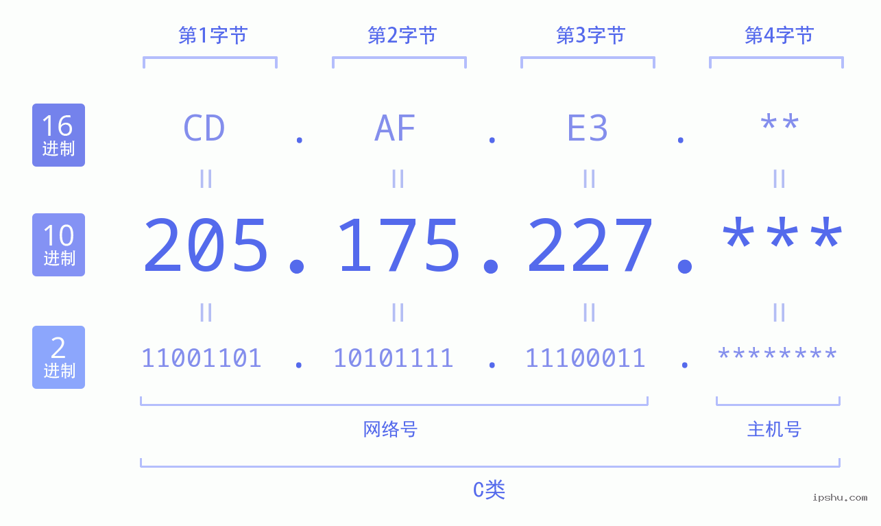 IPv4: 205.175.227 网络类型 网络号 主机号