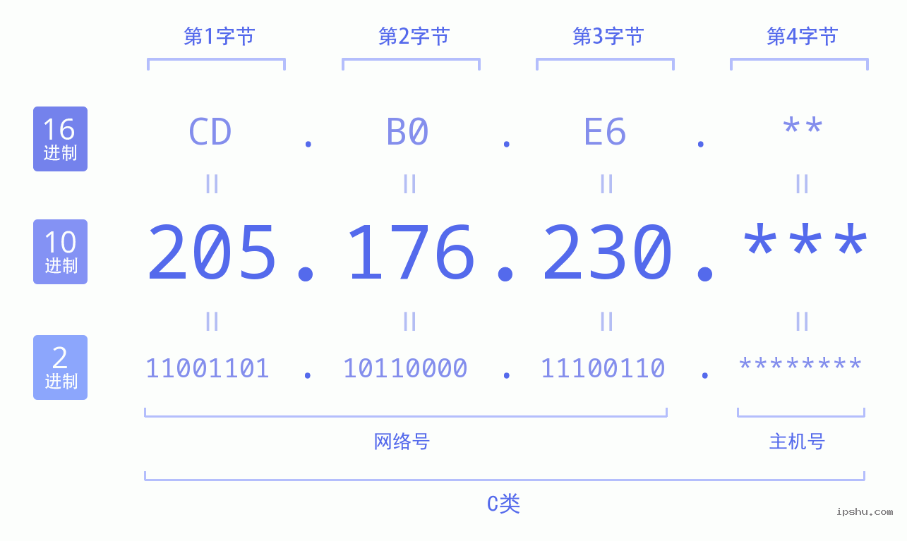 IPv4: 205.176.230 网络类型 网络号 主机号