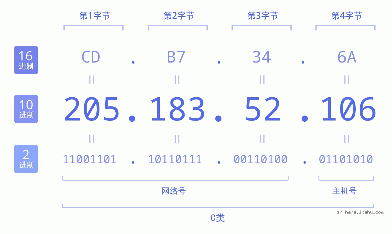 IP地址:205.183.52.106 数据结构图 二进制 十进制 十六进制 IPv4: 205.183.52.106 网络类型 网络号 主机号