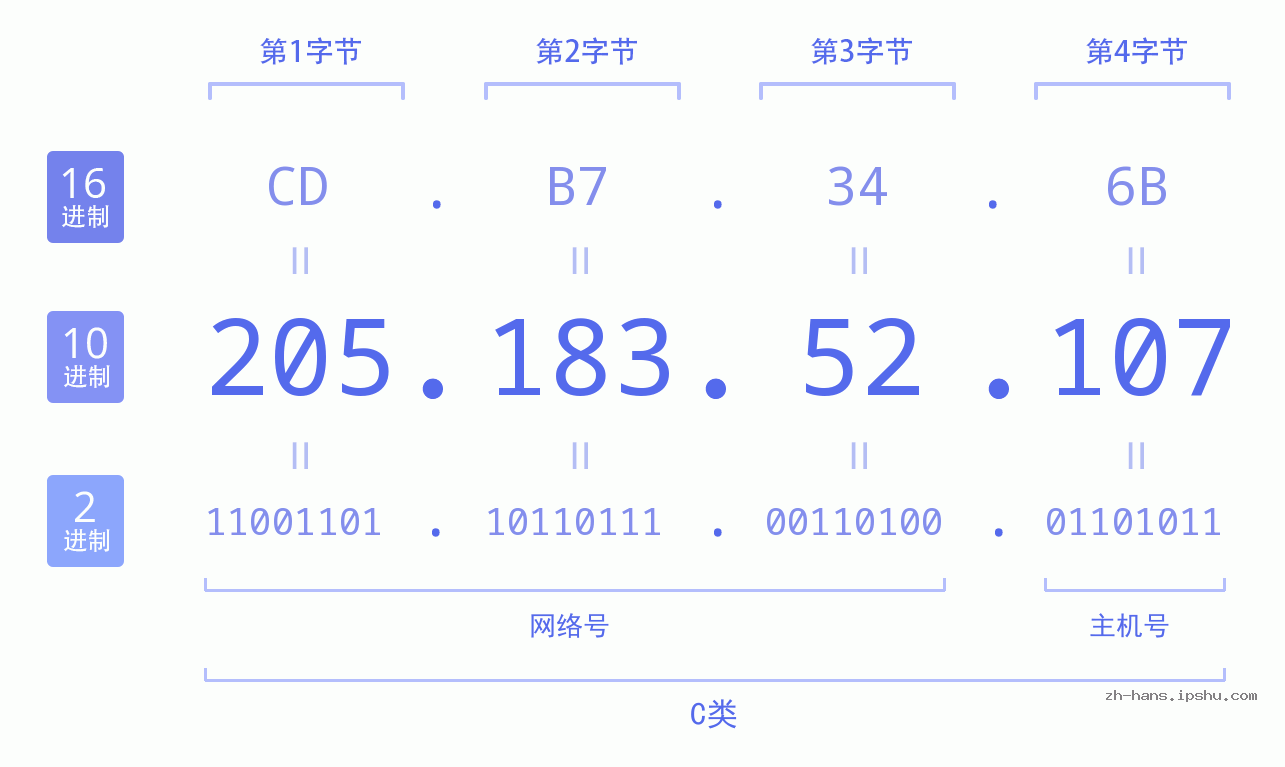 IP地址:205.183.52.107 数据结构图 二进制 十进制 十六进制 IPv4: 205.183.52.107 网络类型 网络号 主机号