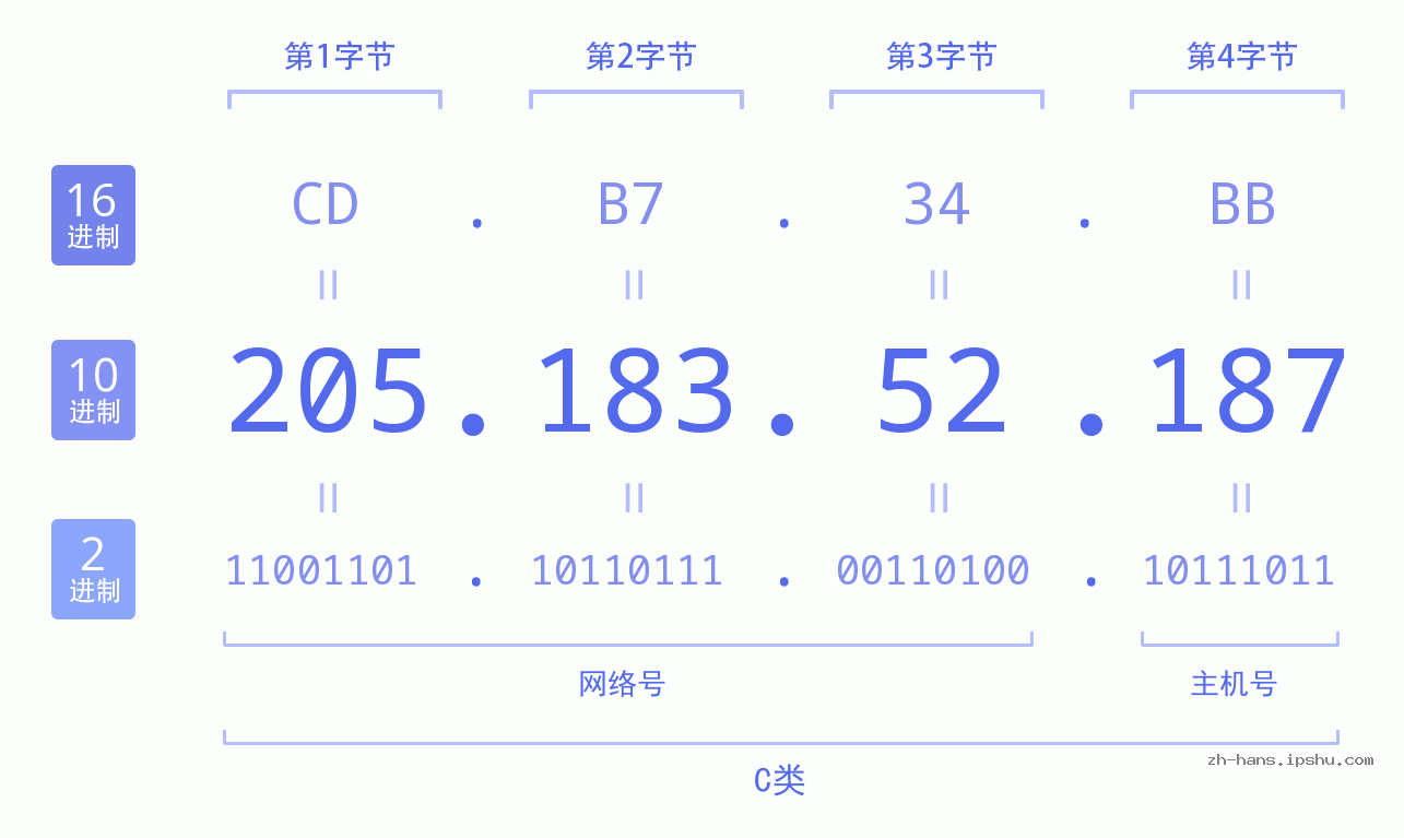 IP地址:205.183.52.187 数据结构图 二进制 十进制 十六进制 IPv4: 205.183.52.187 网络类型 网络号 主机号