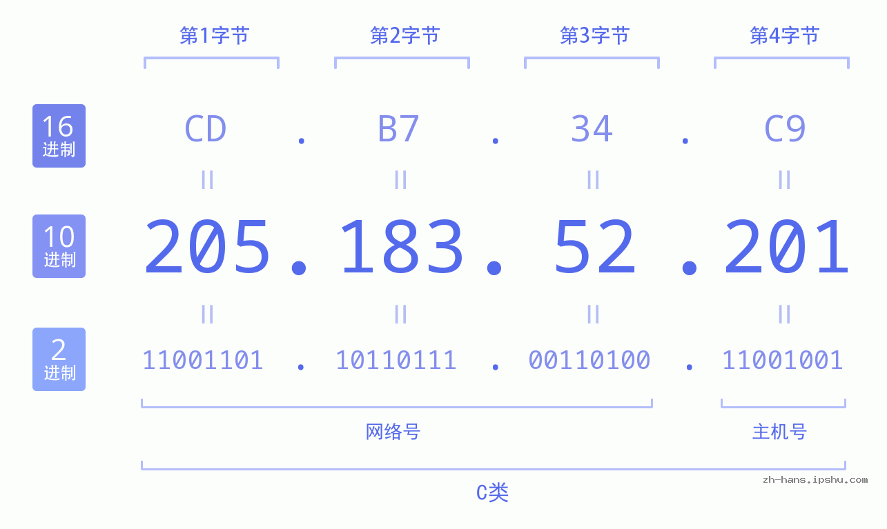 IP地址:205.183.52.201 数据结构图 二进制 十进制 十六进制 IPv4: 205.183.52.201 网络类型 网络号 主机号