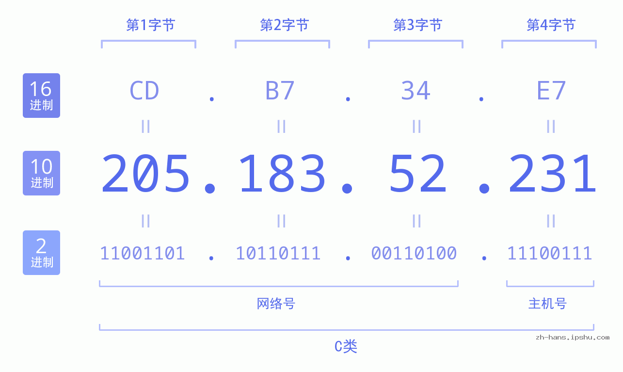 IP地址:205.183.52.231 数据结构图 二进制 十进制 十六进制 IPv4: 205.183.52.231 网络类型 网络号 主机号