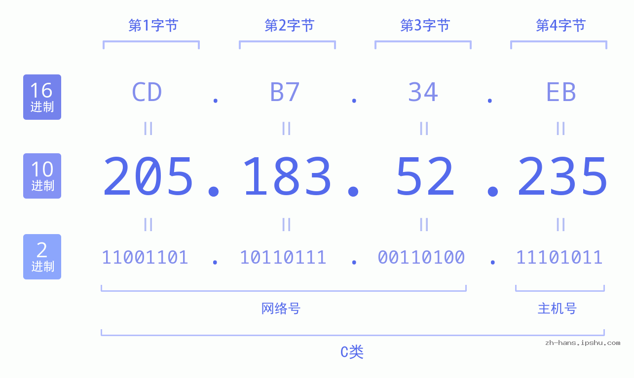 IP地址:205.183.52.235 数据结构图 二进制 十进制 十六进制 IPv4: 205.183.52.235 网络类型 网络号 主机号