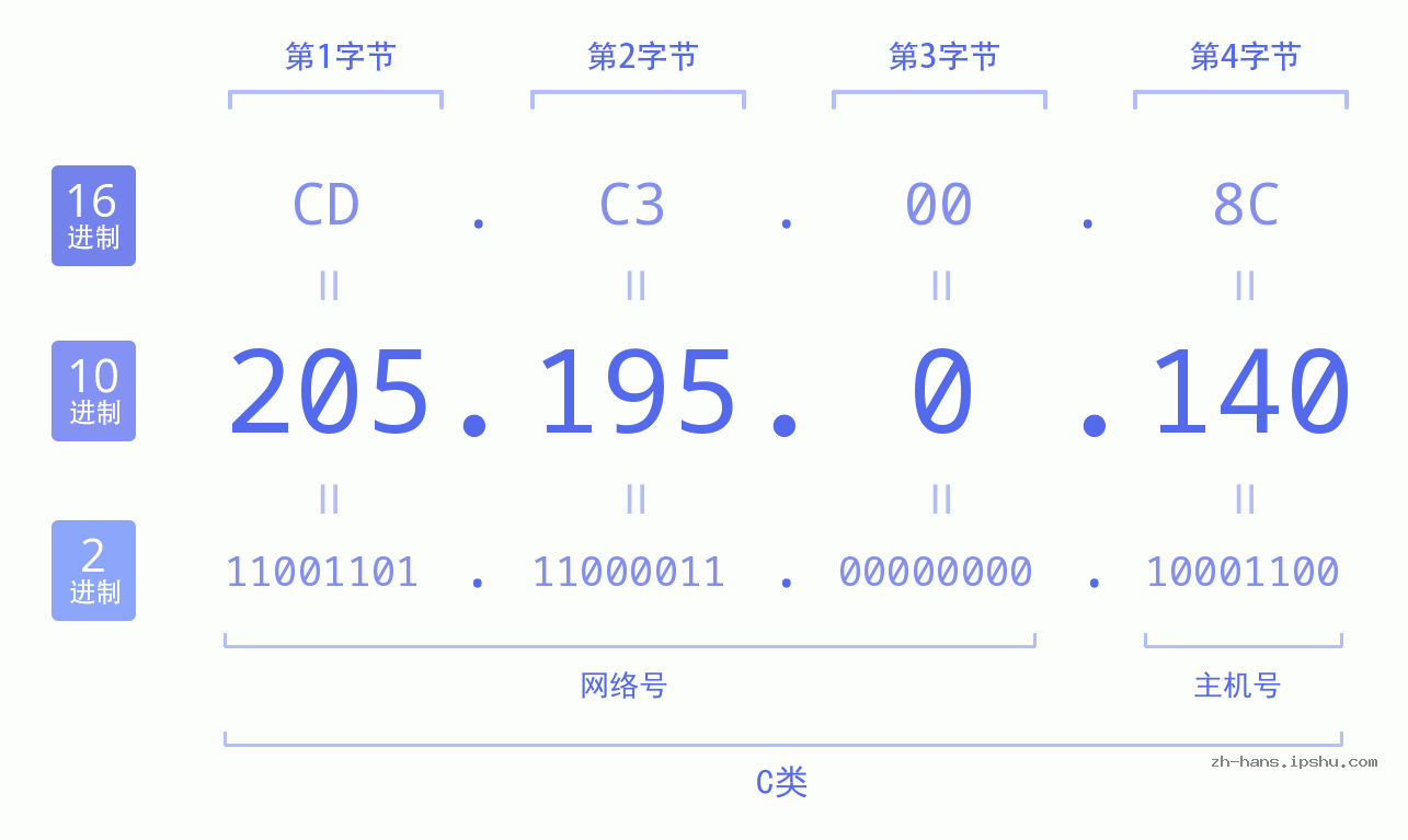 IP地址:205.195.0.140 数据结构图 二进制 十进制 十六进制 IPv4: 205.195.0.140 网络类型 网络号 主机号