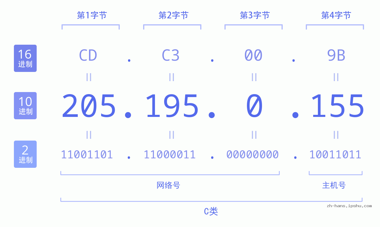 IPv4: 205.195.0.155 网络类型 网络号 主机号