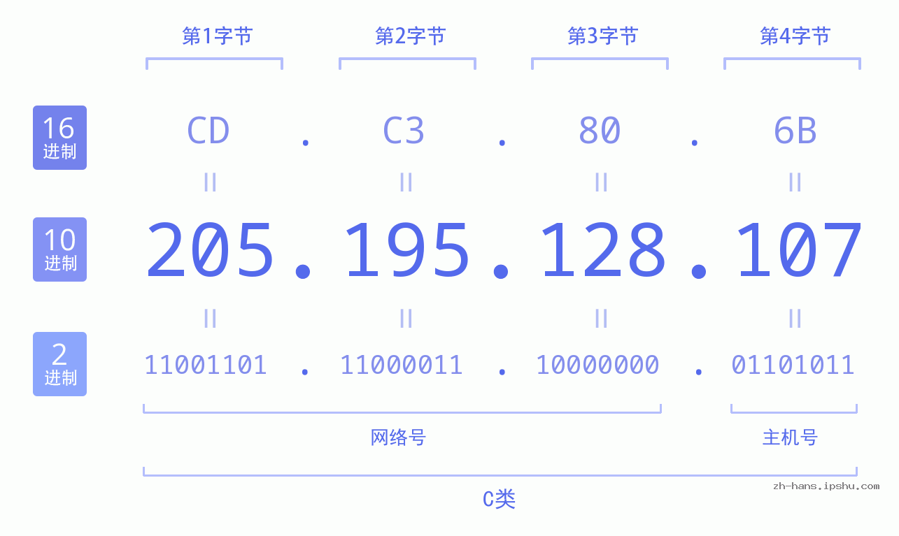 IP地址:205.195.128.107 数据结构图 二进制 十进制 十六进制 IPv4: 205.195.128.107 网络类型 网络号 主机号