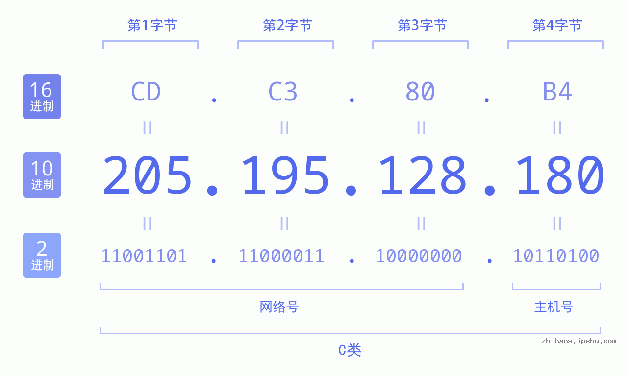 IP地址:205.195.128.180 数据结构图 二进制 十进制 十六进制 IPv4: 205.195.128.180 网络类型 网络号 主机号