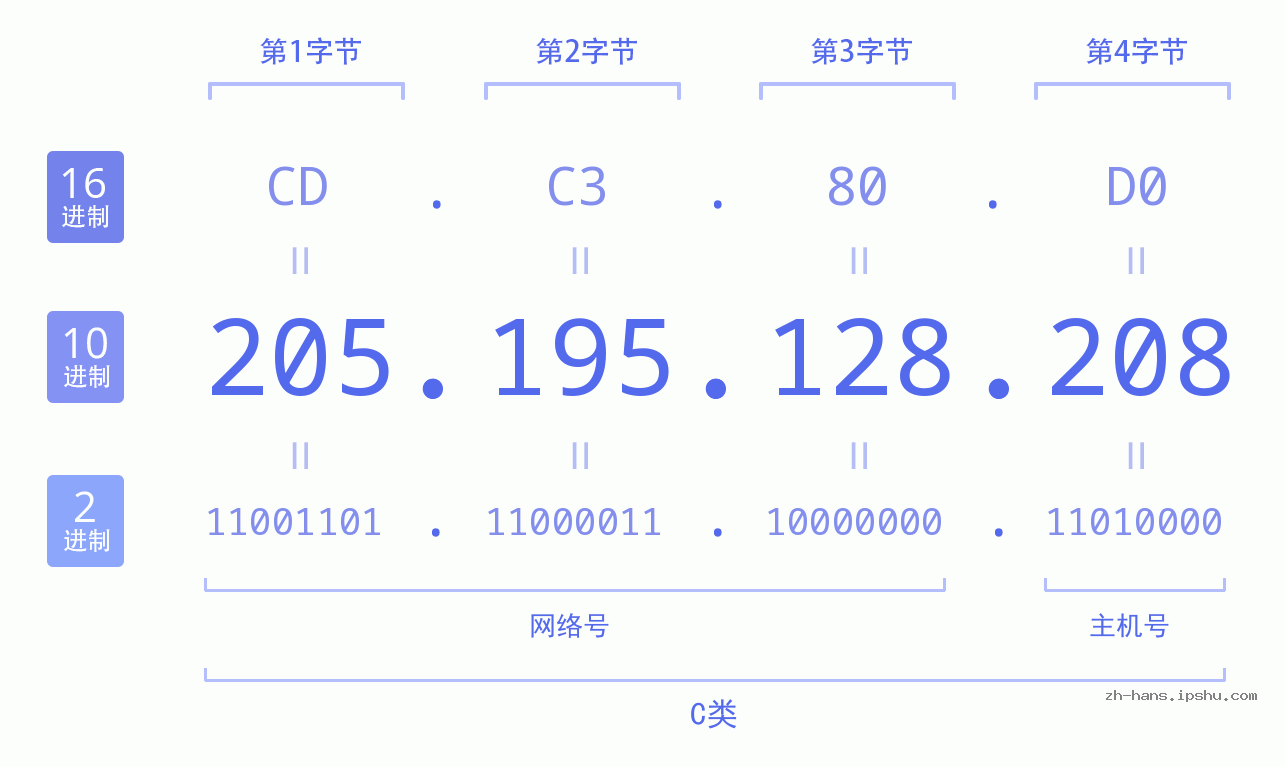 IP地址:205.195.128.208 数据结构图 二进制 十进制 十六进制 IPv4: 205.195.128.208 网络类型 网络号 主机号