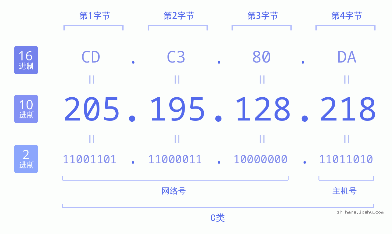 IP地址:205.195.128.218 数据结构图 二进制 十进制 十六进制 IPv4: 205.195.128.218 网络类型 网络号 主机号