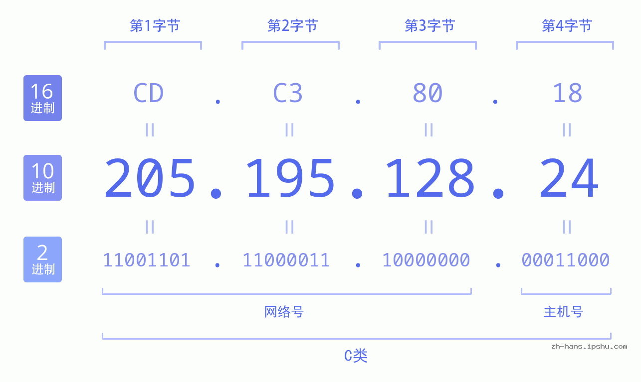 IP地址:205.195.128.24 数据结构图 二进制 十进制 十六进制 IPv4: 205.195.128.24 网络类型 网络号 主机号
