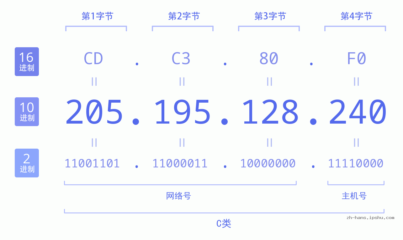 IP地址:205.195.128.240 数据结构图 二进制 十进制 十六进制 IPv4: 205.195.128.240 网络类型 网络号 主机号