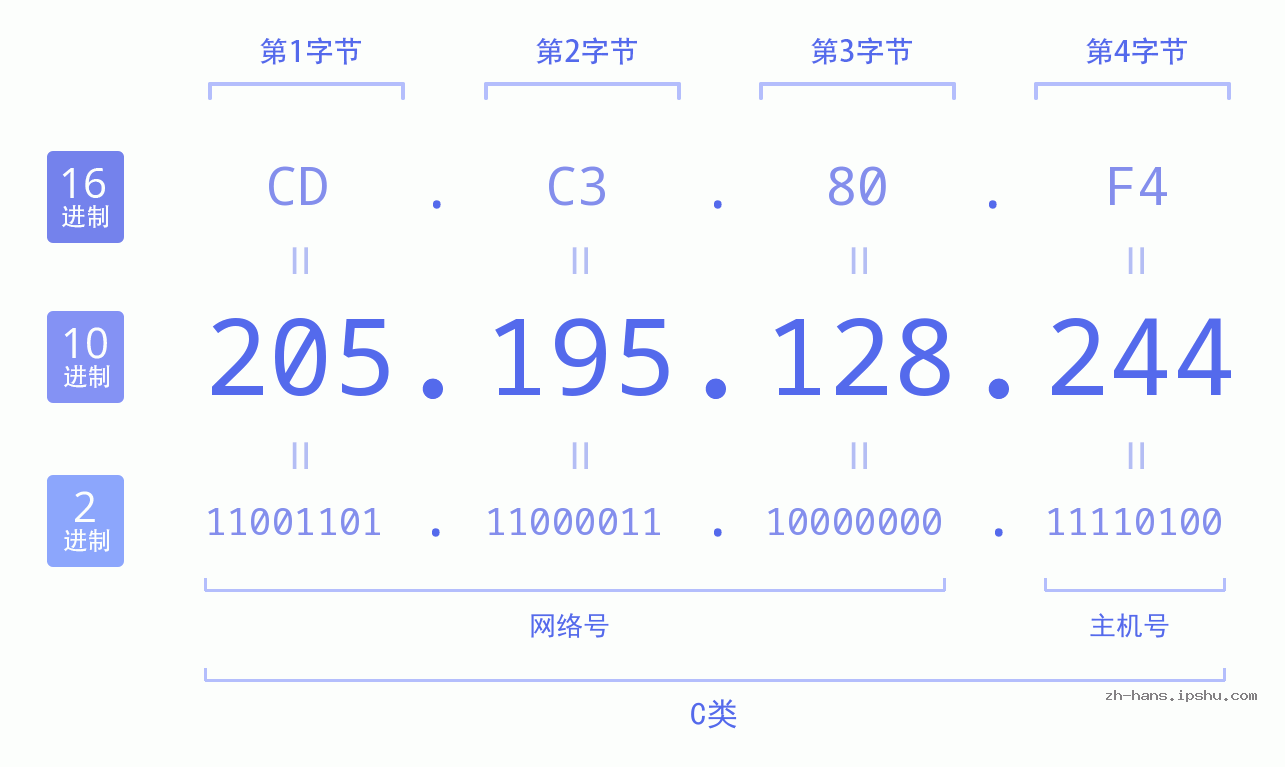 IP地址:205.195.128.244 数据结构图 二进制 十进制 十六进制 IPv4: 205.195.128.244 网络类型 网络号 主机号