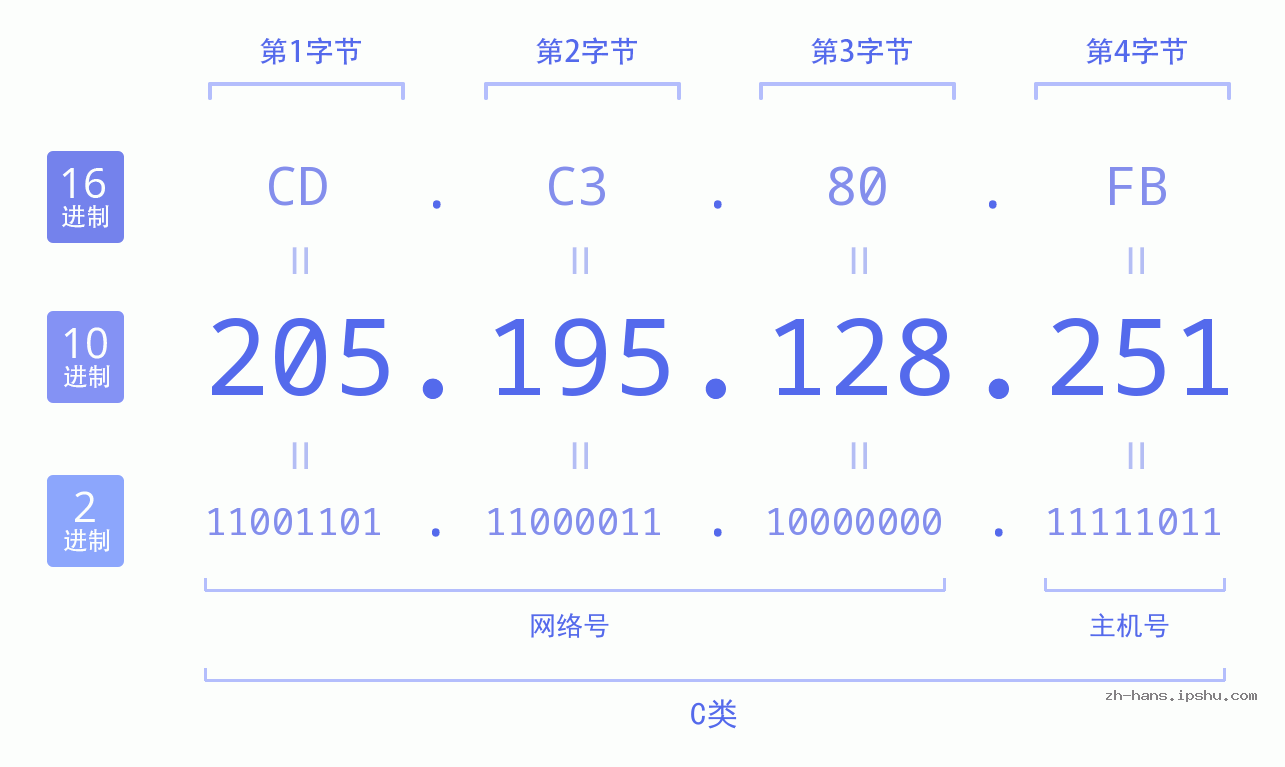 IP地址:205.195.128.251 数据结构图 二进制 十进制 十六进制 IPv4: 205.195.128.251 网络类型 网络号 主机号