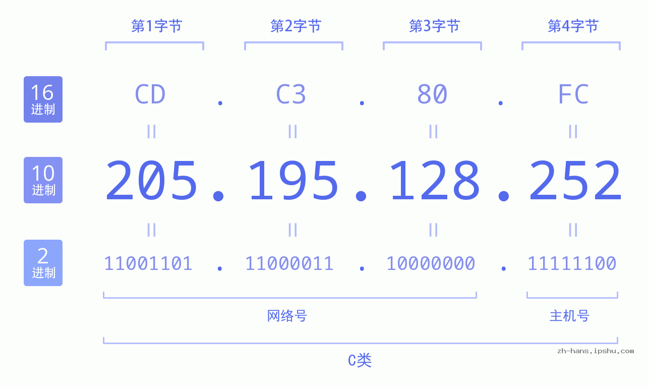 IP地址:205.195.128.252 数据结构图 二进制 十进制 十六进制 IPv4: 205.195.128.252 网络类型 网络号 主机号