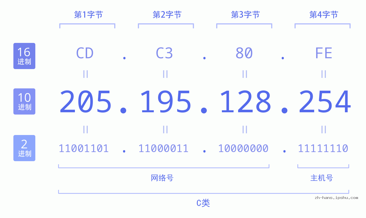 IP地址:205.195.128.254 数据结构图 二进制 十进制 十六进制 IPv4: 205.195.128.254 网络类型 网络号 主机号