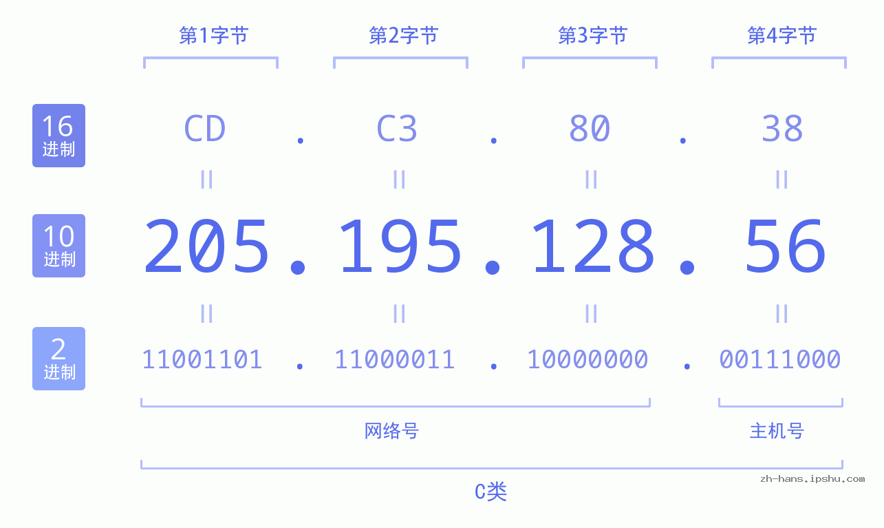 IP地址:205.195.128.56 数据结构图 二进制 十进制 十六进制 IPv4: 205.195.128.56 网络类型 网络号 主机号