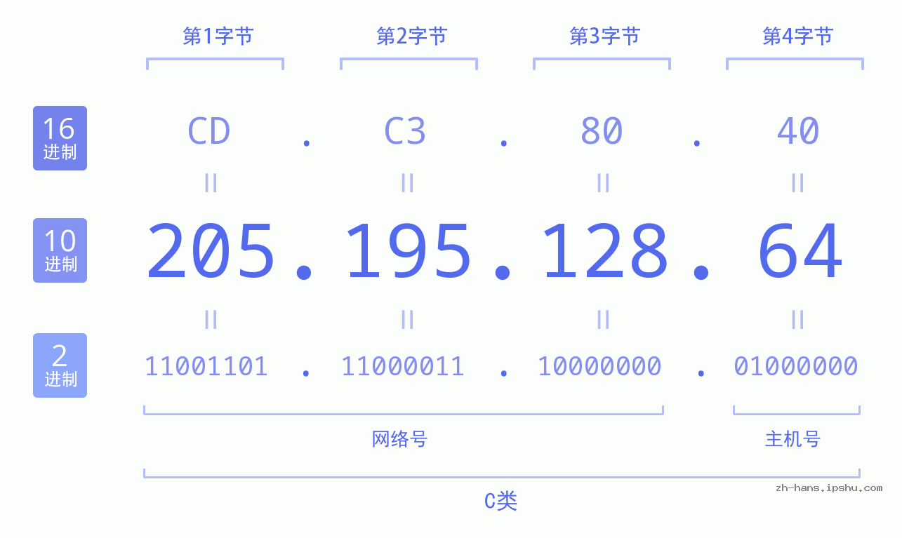 IP地址:205.195.128.64 数据结构图 二进制 十进制 十六进制 IPv4: 205.195.128.64 网络类型 网络号 主机号