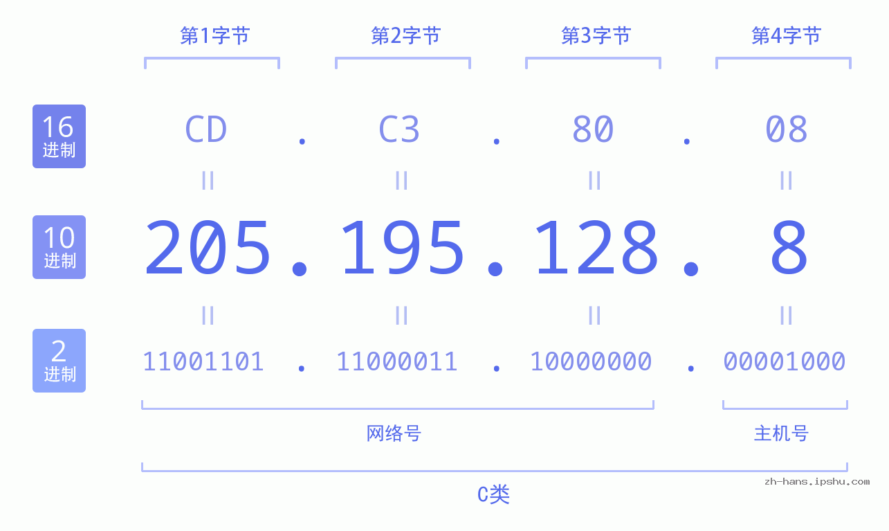 IP地址:205.195.128.8 数据结构图 二进制 十进制 十六进制 IPv4: 205.195.128.8 网络类型 网络号 主机号
