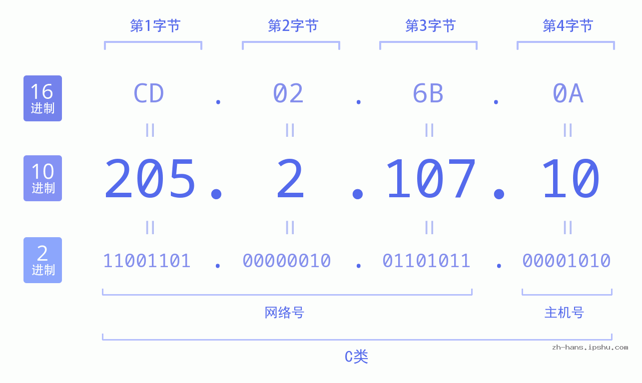 IP地址:205.2.107.10 数据结构图 二进制 十进制 十六进制 IPv4: 205.2.107.10 网络类型 网络号 主机号