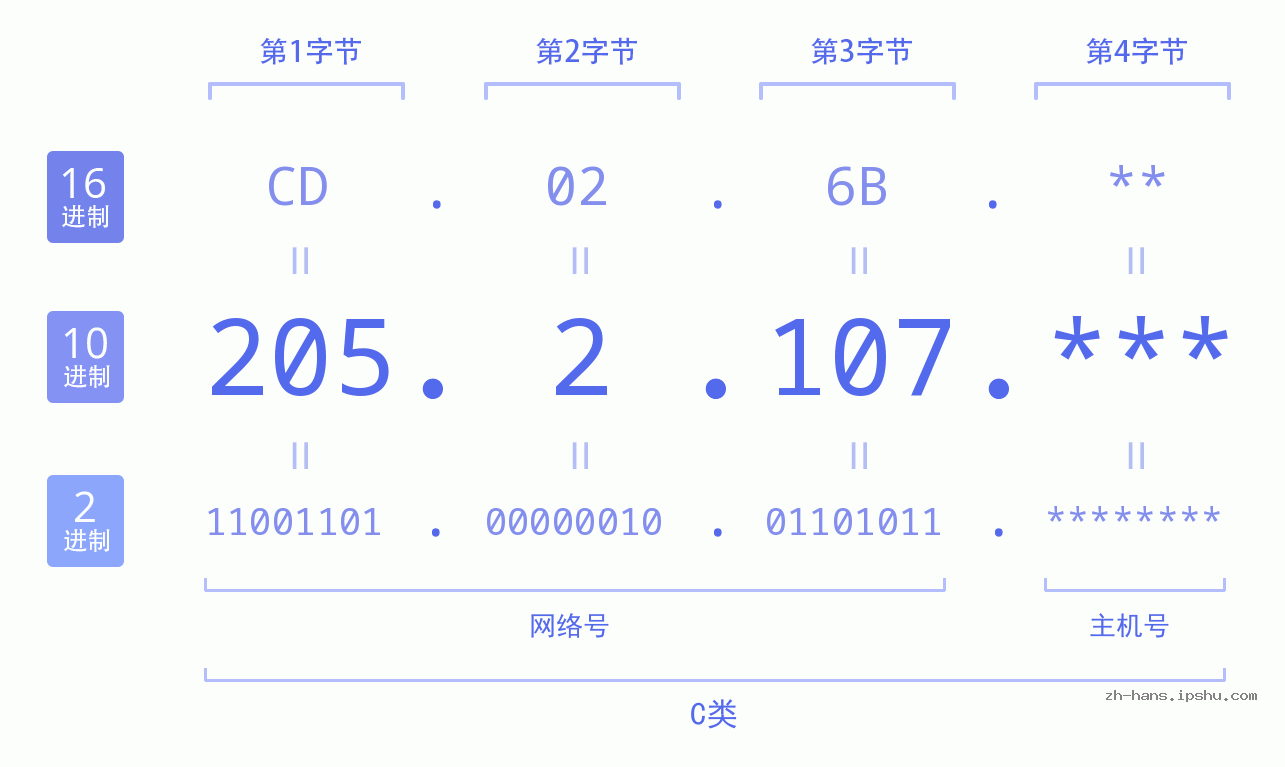 IP地址:205.2.107 数据结构图 二进制 十进制 十六进制 IPv4: 205.2.107 网络类型 网络号 主机号