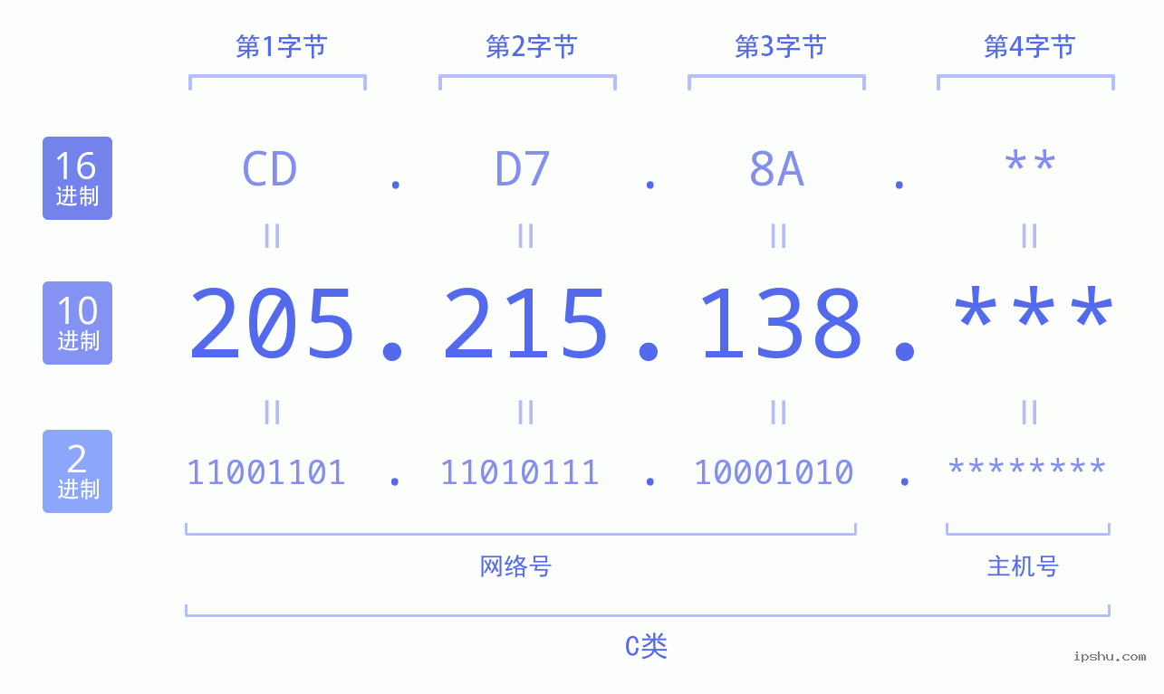 IPv4: 205.215.138 网络类型 网络号 主机号