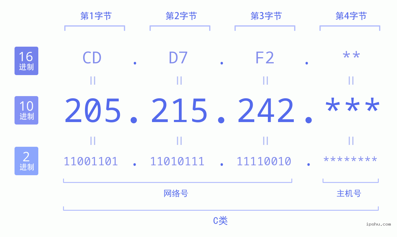 IPv4: 205.215.242 网络类型 网络号 主机号