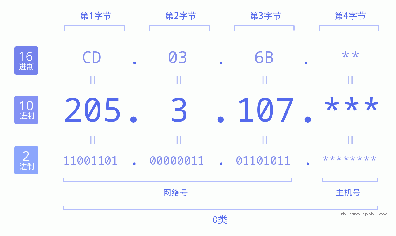 IP地址:205.3.107 数据结构图 二进制 十进制 十六进制 IPv4: 205.3.107 网络类型 网络号 主机号